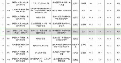 陜煤建設銅煤公司榮獲三項省級工程建設質量管理優(yōu)秀成果獎